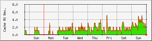 week week