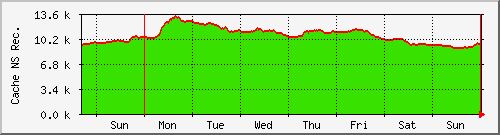 week week