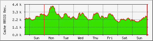 week week