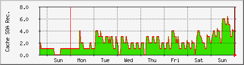 week week