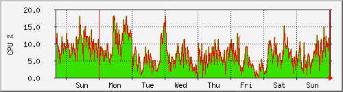 week week