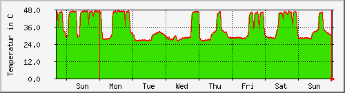 week week