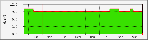 week week