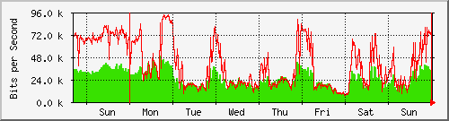 week week