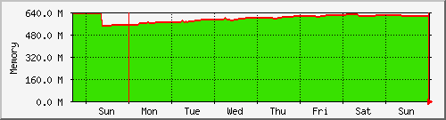 week week
