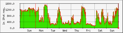 week week