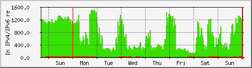 week week