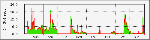 week week