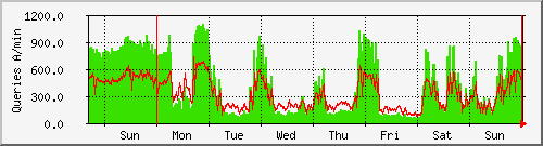 week week
