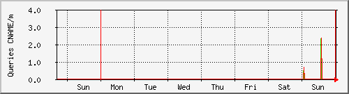 week week