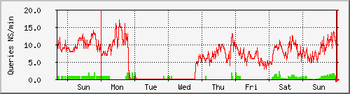 week week