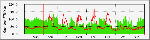week week