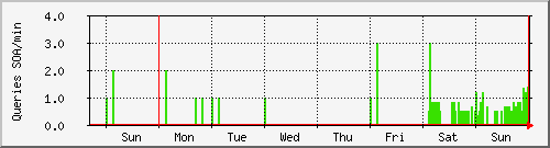 week week
