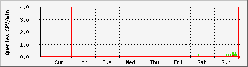 week week