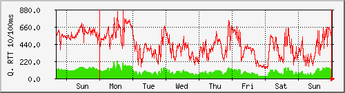 week week
