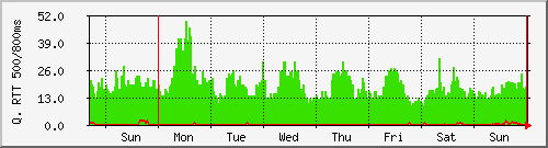 week week