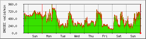 week week