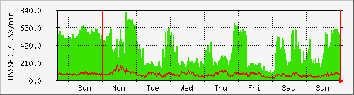 week week