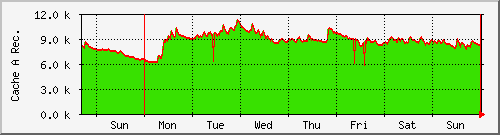 week week