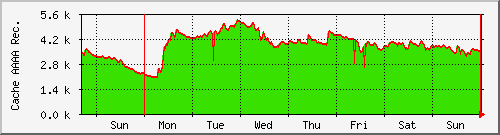 week week