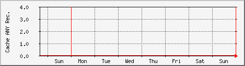 week week