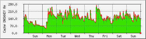 week week