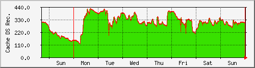 week week