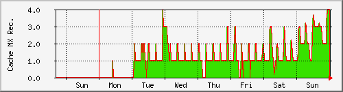 week week