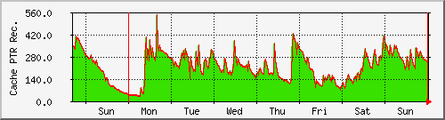 week week