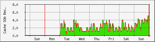 week week