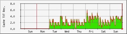 week week