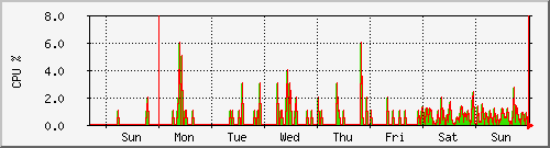 week week