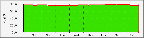 week week