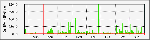 week week