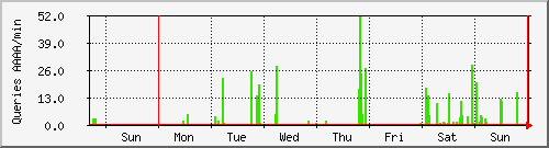 week week