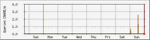 week week