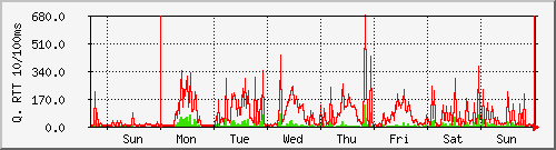 week week