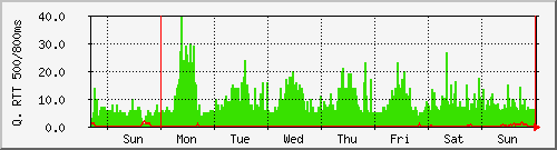week week