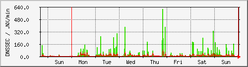 week week