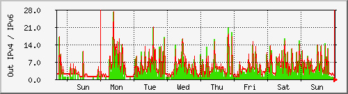 week week