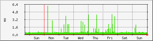 week week