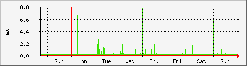 week week