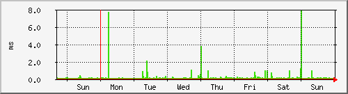 week week