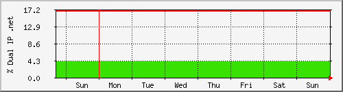 week week