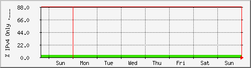 week week