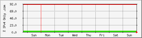 week week