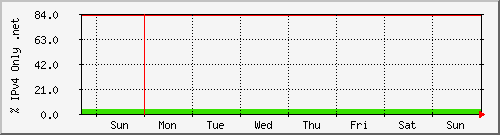 week week