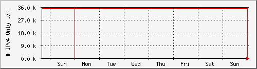 week week