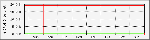 week week