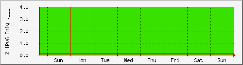 week week